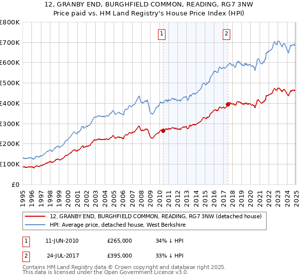 12, GRANBY END, BURGHFIELD COMMON, READING, RG7 3NW: Price paid vs HM Land Registry's House Price Index