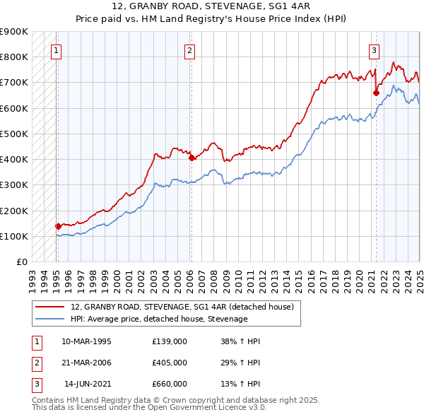 12, GRANBY ROAD, STEVENAGE, SG1 4AR: Price paid vs HM Land Registry's House Price Index