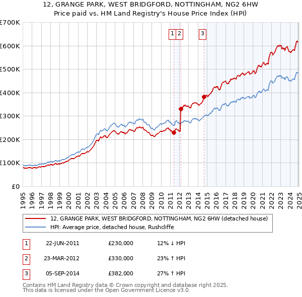 12, GRANGE PARK, WEST BRIDGFORD, NOTTINGHAM, NG2 6HW: Price paid vs HM Land Registry's House Price Index