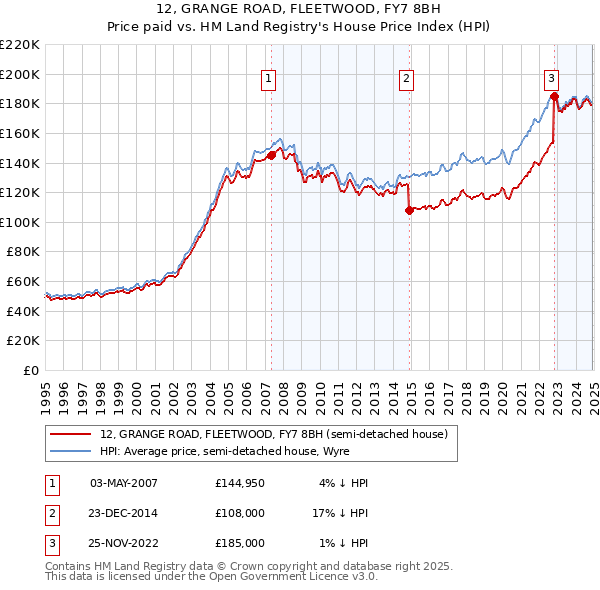 12, GRANGE ROAD, FLEETWOOD, FY7 8BH: Price paid vs HM Land Registry's House Price Index