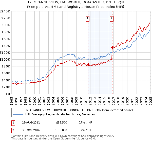 12, GRANGE VIEW, HARWORTH, DONCASTER, DN11 8QN: Price paid vs HM Land Registry's House Price Index