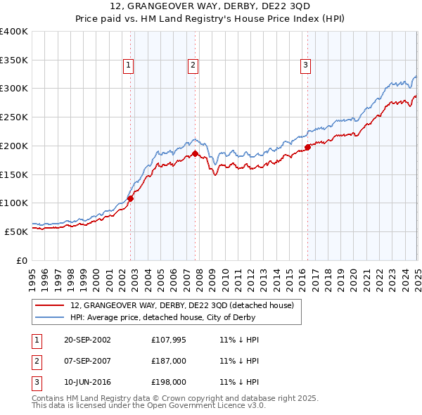12, GRANGEOVER WAY, DERBY, DE22 3QD: Price paid vs HM Land Registry's House Price Index