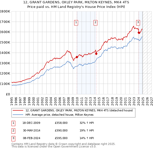 12, GRANT GARDENS, OXLEY PARK, MILTON KEYNES, MK4 4TS: Price paid vs HM Land Registry's House Price Index