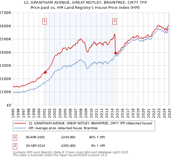 12, GRANTHAM AVENUE, GREAT NOTLEY, BRAINTREE, CM77 7FP: Price paid vs HM Land Registry's House Price Index