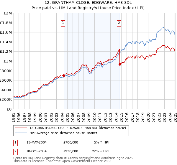12, GRANTHAM CLOSE, EDGWARE, HA8 8DL: Price paid vs HM Land Registry's House Price Index