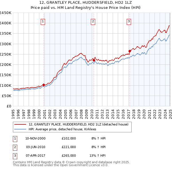 12, GRANTLEY PLACE, HUDDERSFIELD, HD2 1LZ: Price paid vs HM Land Registry's House Price Index