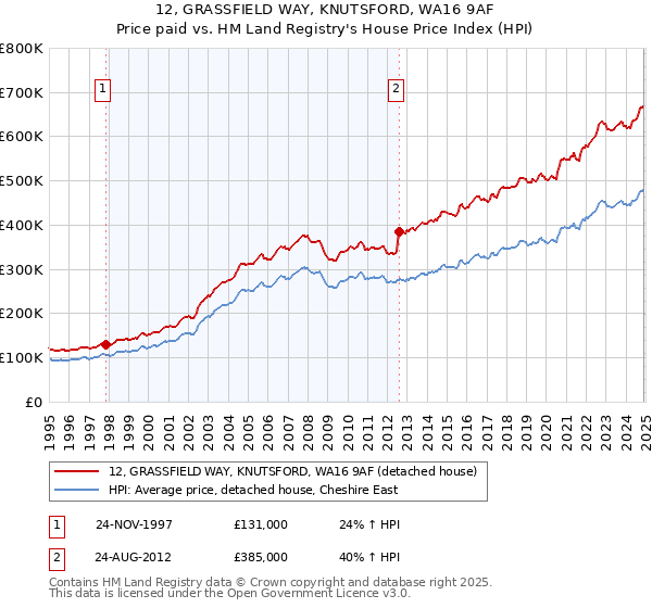 12, GRASSFIELD WAY, KNUTSFORD, WA16 9AF: Price paid vs HM Land Registry's House Price Index