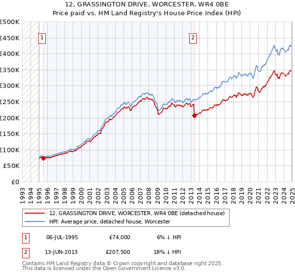 12, GRASSINGTON DRIVE, WORCESTER, WR4 0BE: Price paid vs HM Land Registry's House Price Index