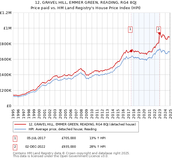 12, GRAVEL HILL, EMMER GREEN, READING, RG4 8QJ: Price paid vs HM Land Registry's House Price Index