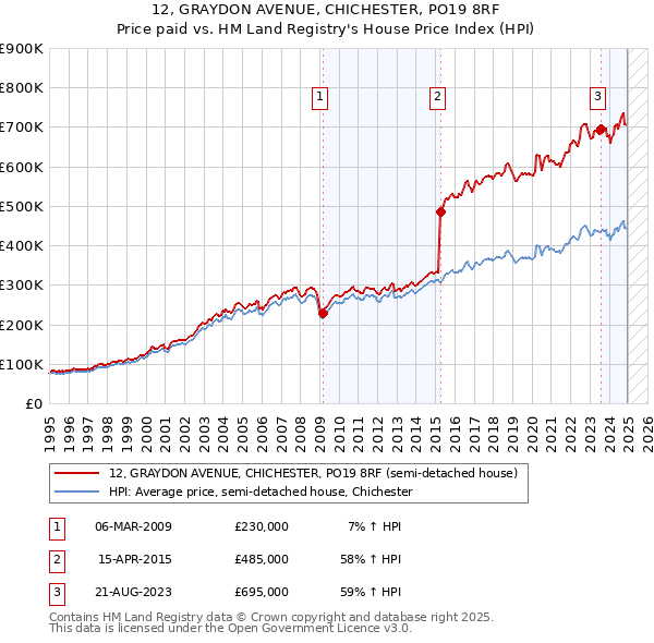 12, GRAYDON AVENUE, CHICHESTER, PO19 8RF: Price paid vs HM Land Registry's House Price Index