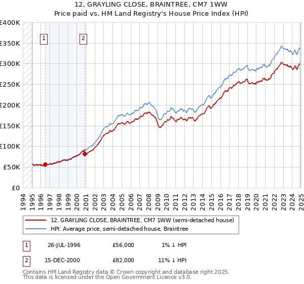 12, GRAYLING CLOSE, BRAINTREE, CM7 1WW: Price paid vs HM Land Registry's House Price Index