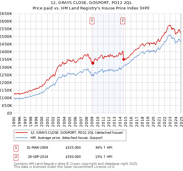 12, GRAYS CLOSE, GOSPORT, PO12 2QL: Price paid vs HM Land Registry's House Price Index