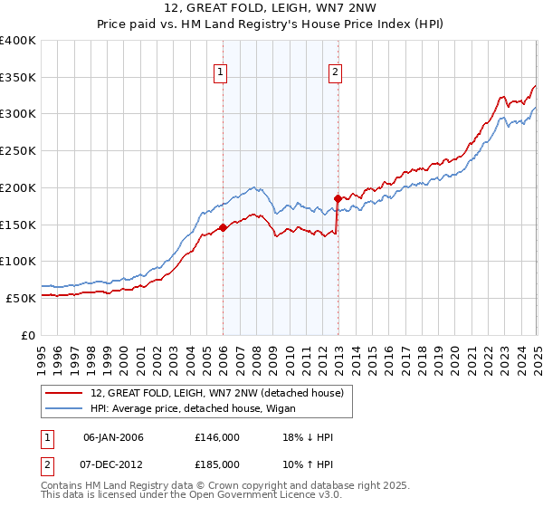 12, GREAT FOLD, LEIGH, WN7 2NW: Price paid vs HM Land Registry's House Price Index