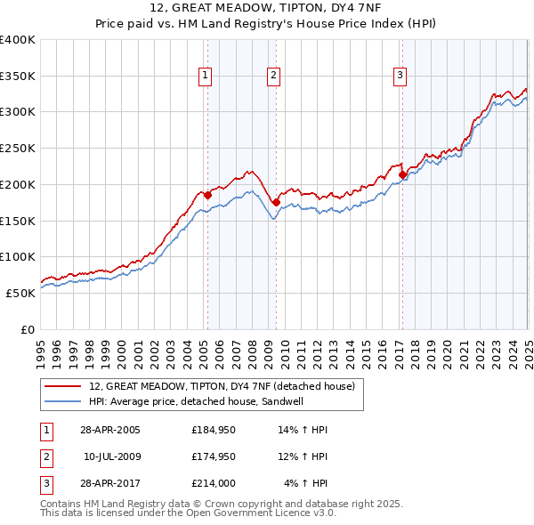 12, GREAT MEADOW, TIPTON, DY4 7NF: Price paid vs HM Land Registry's House Price Index