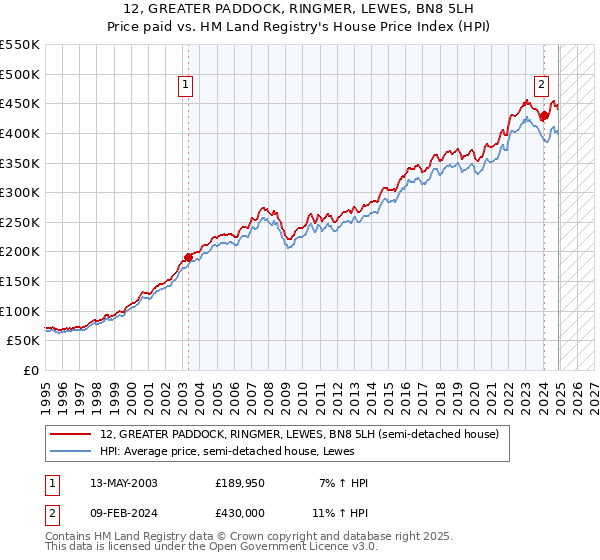 12, GREATER PADDOCK, RINGMER, LEWES, BN8 5LH: Price paid vs HM Land Registry's House Price Index
