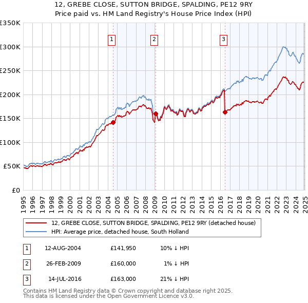 12, GREBE CLOSE, SUTTON BRIDGE, SPALDING, PE12 9RY: Price paid vs HM Land Registry's House Price Index