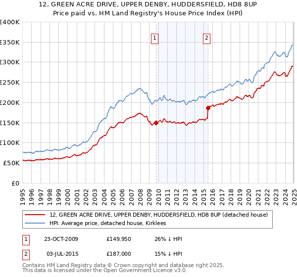 12, GREEN ACRE DRIVE, UPPER DENBY, HUDDERSFIELD, HD8 8UP: Price paid vs HM Land Registry's House Price Index