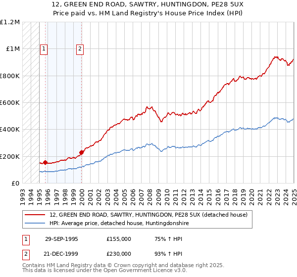 12, GREEN END ROAD, SAWTRY, HUNTINGDON, PE28 5UX: Price paid vs HM Land Registry's House Price Index