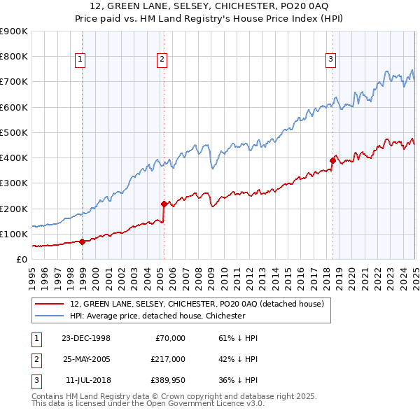 12, GREEN LANE, SELSEY, CHICHESTER, PO20 0AQ: Price paid vs HM Land Registry's House Price Index