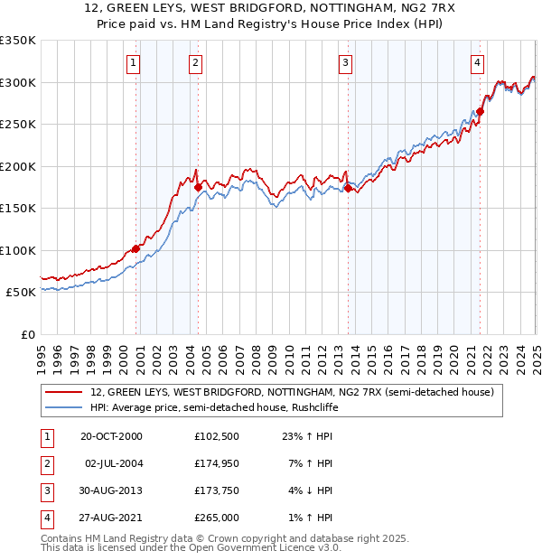 12, GREEN LEYS, WEST BRIDGFORD, NOTTINGHAM, NG2 7RX: Price paid vs HM Land Registry's House Price Index