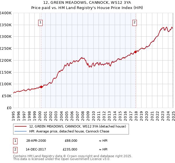 12, GREEN MEADOWS, CANNOCK, WS12 3YA: Price paid vs HM Land Registry's House Price Index