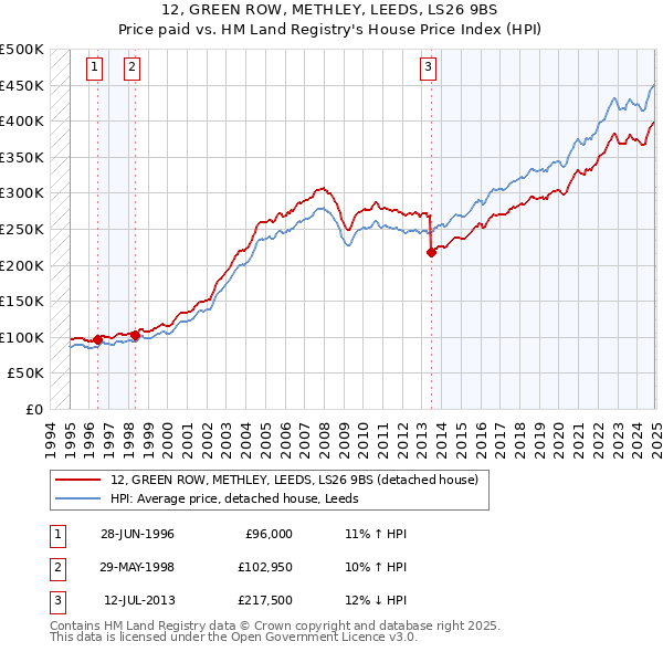 12, GREEN ROW, METHLEY, LEEDS, LS26 9BS: Price paid vs HM Land Registry's House Price Index