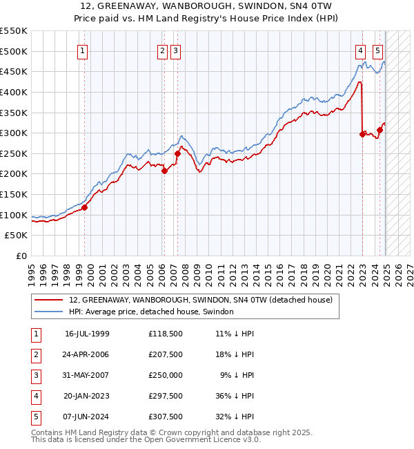 12, GREENAWAY, WANBOROUGH, SWINDON, SN4 0TW: Price paid vs HM Land Registry's House Price Index