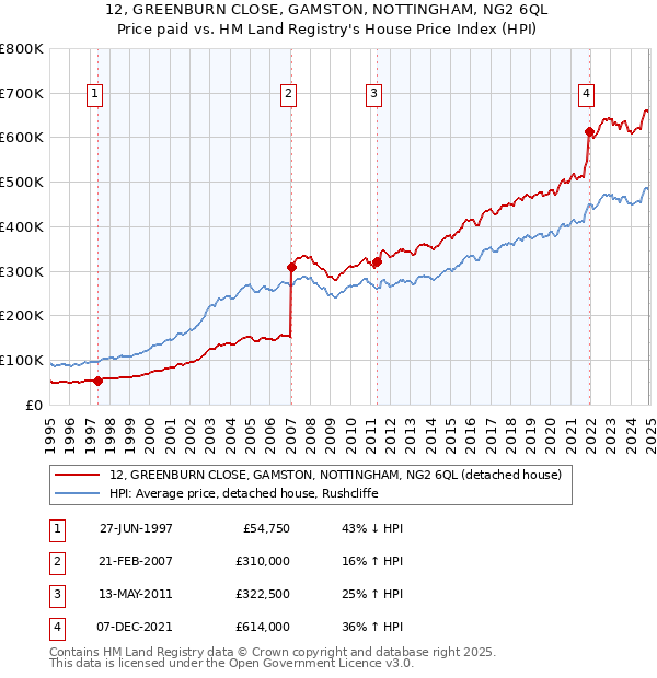 12, GREENBURN CLOSE, GAMSTON, NOTTINGHAM, NG2 6QL: Price paid vs HM Land Registry's House Price Index