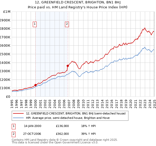 12, GREENFIELD CRESCENT, BRIGHTON, BN1 8HJ: Price paid vs HM Land Registry's House Price Index