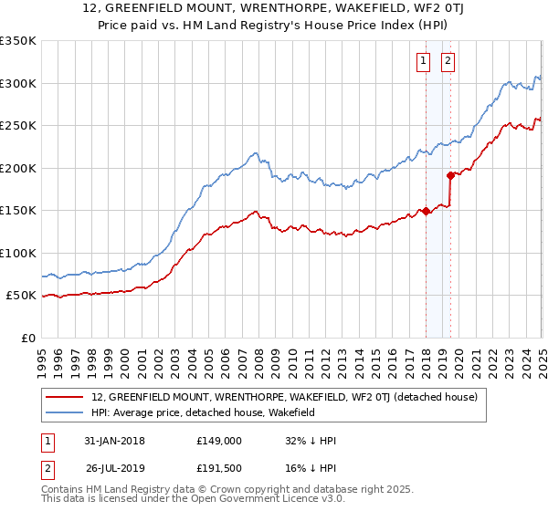 12, GREENFIELD MOUNT, WRENTHORPE, WAKEFIELD, WF2 0TJ: Price paid vs HM Land Registry's House Price Index