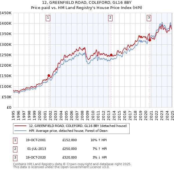 12, GREENFIELD ROAD, COLEFORD, GL16 8BY: Price paid vs HM Land Registry's House Price Index