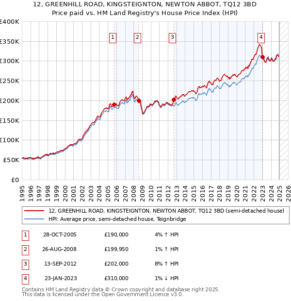 12, GREENHILL ROAD, KINGSTEIGNTON, NEWTON ABBOT, TQ12 3BD: Price paid vs HM Land Registry's House Price Index