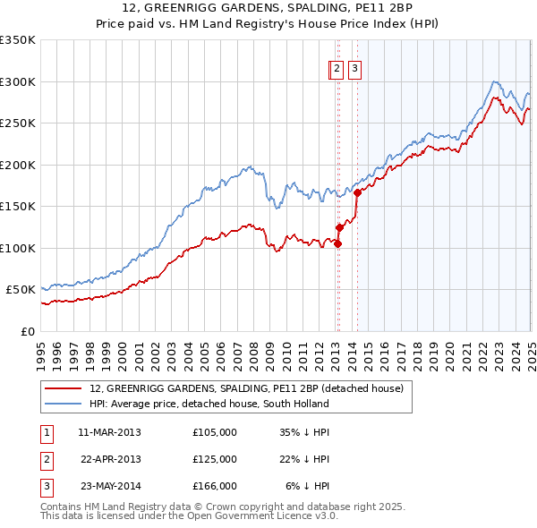 12, GREENRIGG GARDENS, SPALDING, PE11 2BP: Price paid vs HM Land Registry's House Price Index