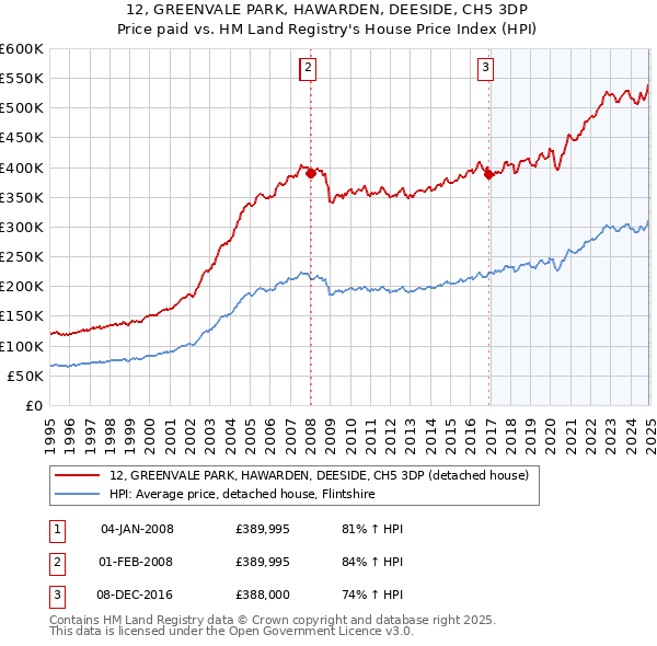 12, GREENVALE PARK, HAWARDEN, DEESIDE, CH5 3DP: Price paid vs HM Land Registry's House Price Index