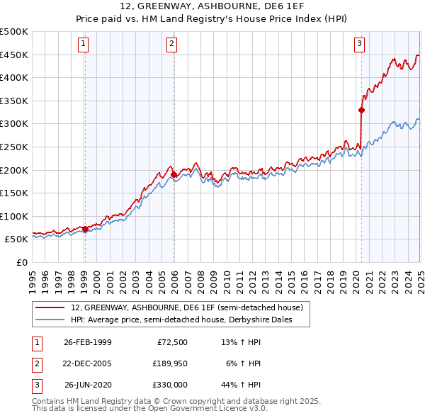 12, GREENWAY, ASHBOURNE, DE6 1EF: Price paid vs HM Land Registry's House Price Index