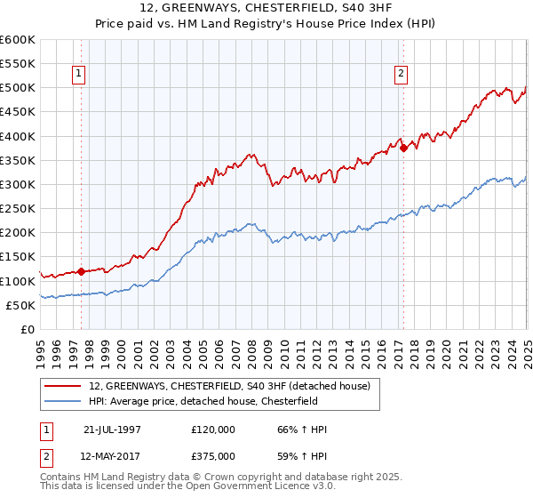 12, GREENWAYS, CHESTERFIELD, S40 3HF: Price paid vs HM Land Registry's House Price Index