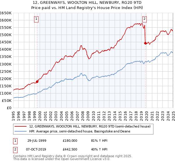12, GREENWAYS, WOOLTON HILL, NEWBURY, RG20 9TD: Price paid vs HM Land Registry's House Price Index
