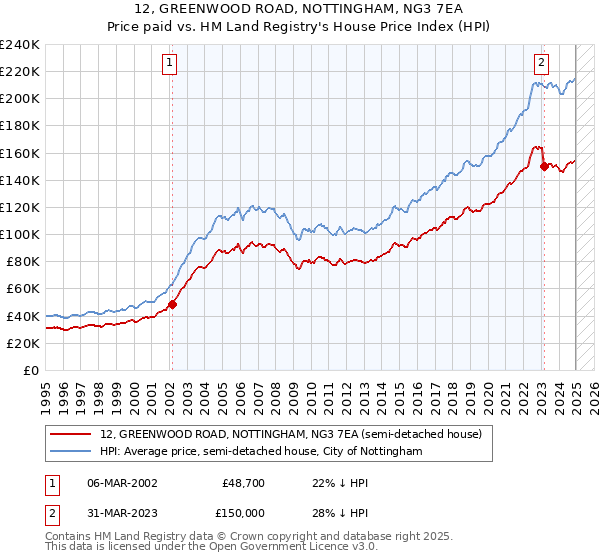 12, GREENWOOD ROAD, NOTTINGHAM, NG3 7EA: Price paid vs HM Land Registry's House Price Index