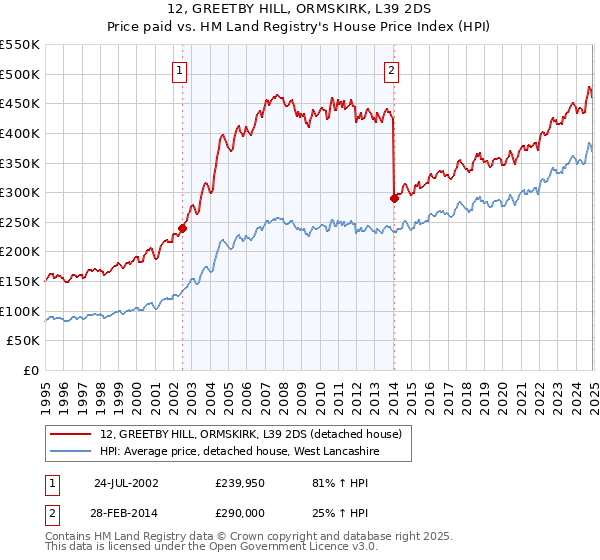 12, GREETBY HILL, ORMSKIRK, L39 2DS: Price paid vs HM Land Registry's House Price Index
