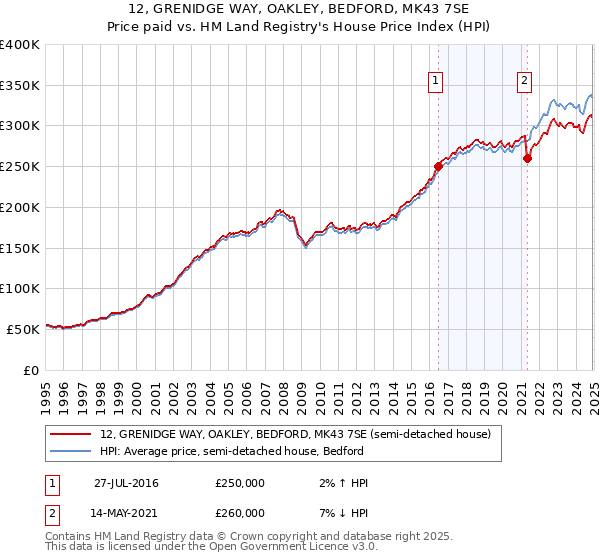 12, GRENIDGE WAY, OAKLEY, BEDFORD, MK43 7SE: Price paid vs HM Land Registry's House Price Index