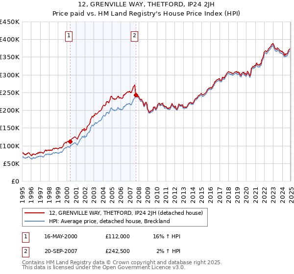 12, GRENVILLE WAY, THETFORD, IP24 2JH: Price paid vs HM Land Registry's House Price Index