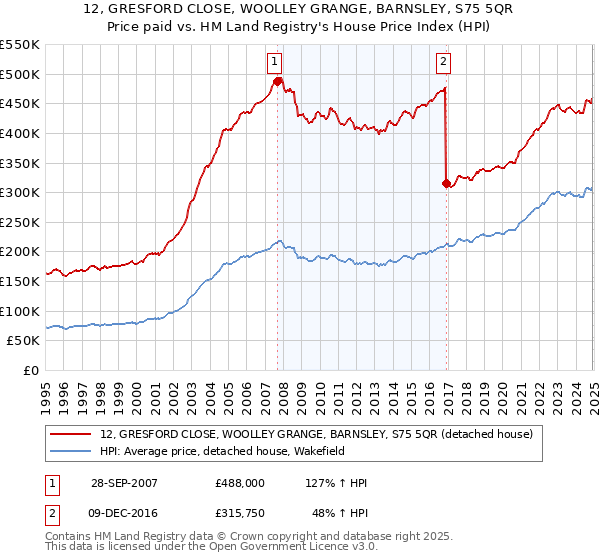 12, GRESFORD CLOSE, WOOLLEY GRANGE, BARNSLEY, S75 5QR: Price paid vs HM Land Registry's House Price Index