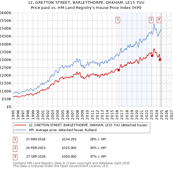 12, GRETTON STREET, BARLEYTHORPE, OAKHAM, LE15 7UU: Price paid vs HM Land Registry's House Price Index