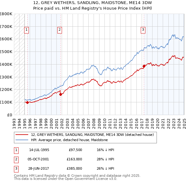 12, GREY WETHERS, SANDLING, MAIDSTONE, ME14 3DW: Price paid vs HM Land Registry's House Price Index