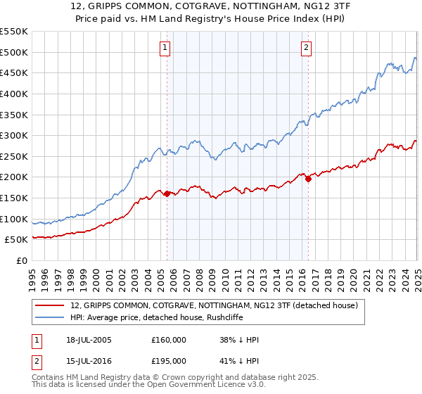 12, GRIPPS COMMON, COTGRAVE, NOTTINGHAM, NG12 3TF: Price paid vs HM Land Registry's House Price Index