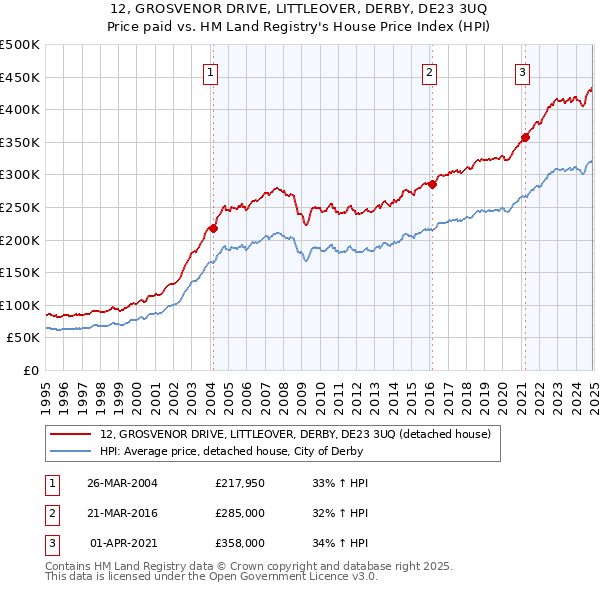 12, GROSVENOR DRIVE, LITTLEOVER, DERBY, DE23 3UQ: Price paid vs HM Land Registry's House Price Index