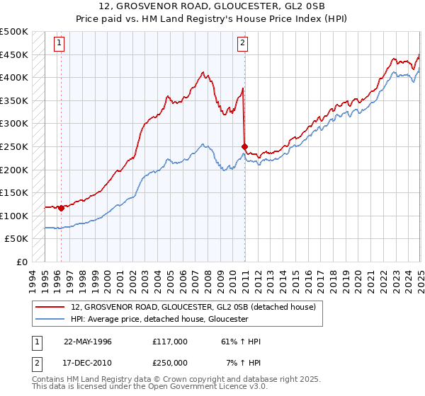 12, GROSVENOR ROAD, GLOUCESTER, GL2 0SB: Price paid vs HM Land Registry's House Price Index