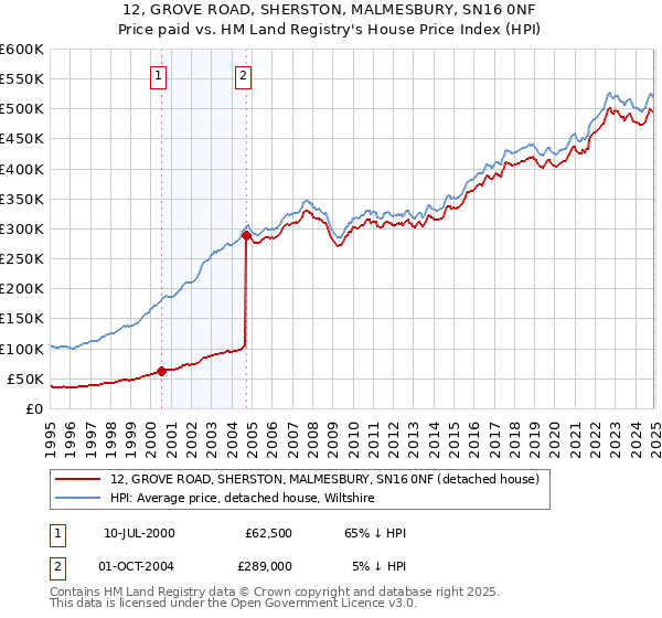 12, GROVE ROAD, SHERSTON, MALMESBURY, SN16 0NF: Price paid vs HM Land Registry's House Price Index