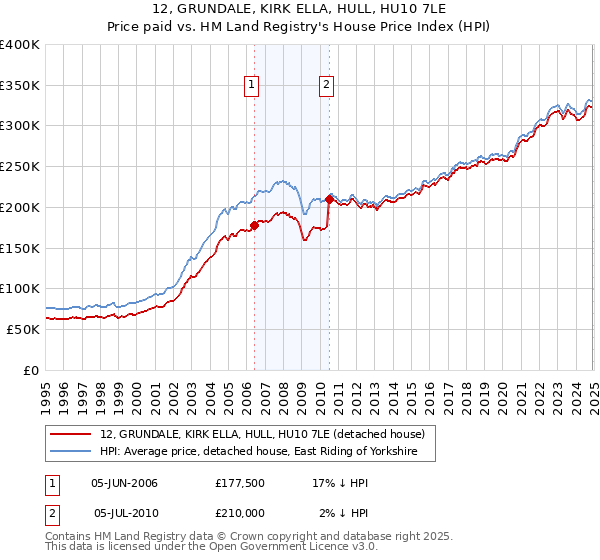 12, GRUNDALE, KIRK ELLA, HULL, HU10 7LE: Price paid vs HM Land Registry's House Price Index