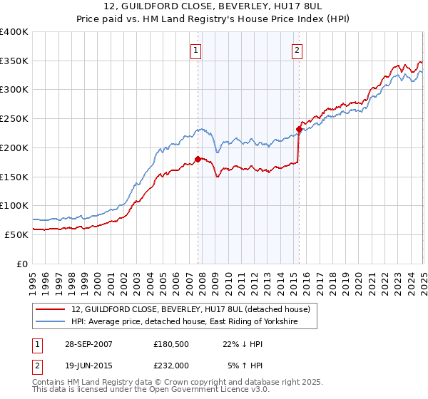 12, GUILDFORD CLOSE, BEVERLEY, HU17 8UL: Price paid vs HM Land Registry's House Price Index